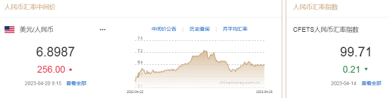 人民币中间价报6.8987，下调256点！贬值至2023年3月17日以来最低-中国利率历史最低点位是多少