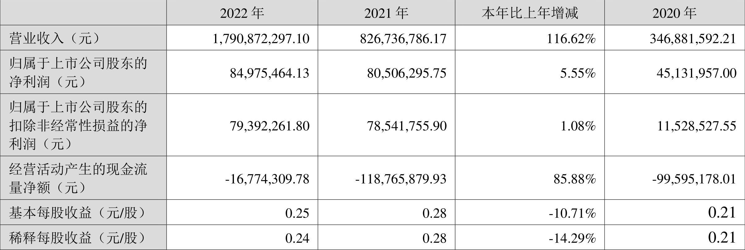 山高环能：2022年净利润同比增长5.55%拟10转4股-10转15股原股本增加了多少