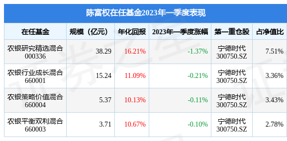 陈富权2023年一季度表现，农银平衡双利混合基金季度跌幅0.1%-农银基金公司