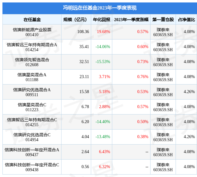 【推荐】冯明远2023年一季度表现信澳星奕混合A基金季度涨幅076001410基金净值