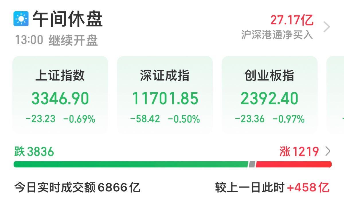 【推荐】A股午评沪指低开低走半日跌069CPO概念股逆市大涨同花顺股票资讯通讯