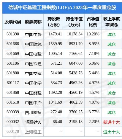 【推荐】4月20日中国交建涨525信诚中证基建工程指数LOFA基金重仓该股信诚中证基金