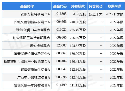 【推荐】4月20日新莱应材涨585农银专精特新混合A基金重仓该股工材基金