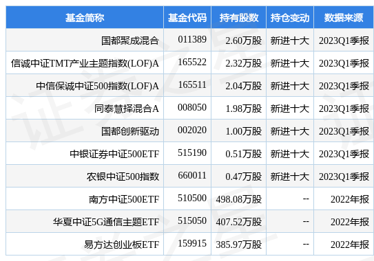 【推荐】4月20日中际旭创涨711国都聚成混合基金重仓该股国都基金