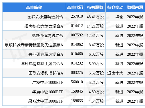 【推荐】4月20日宏力达创60日新低，国联安小盘精选混合基金重仓该股-国联安小盘基金净值