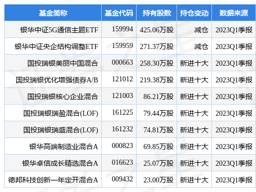 【推荐】4月20日中兴通讯涨552银华中证5G通信主题ETF基金重仓该股中兴产业基金