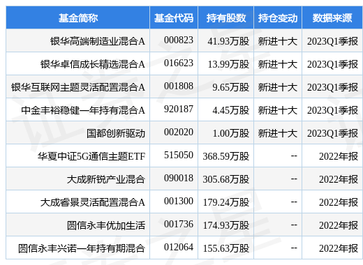 【推荐】4月20日新易盛涨722银华高端制造业混合A基金重仓该股银华90基金