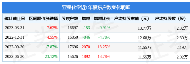 亚星化学(600319)3月31日股东户数1.67万户，较上期减少0.91%-亚星化学最高股价是多少