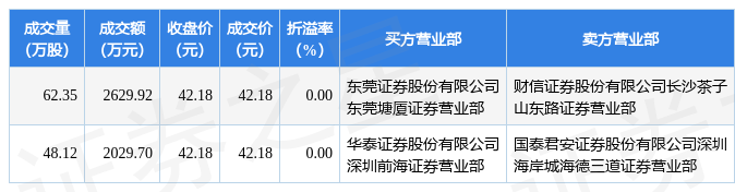 【推荐】4月20日金龙鱼现465962万元大宗交易10年金龙鱼多少钱