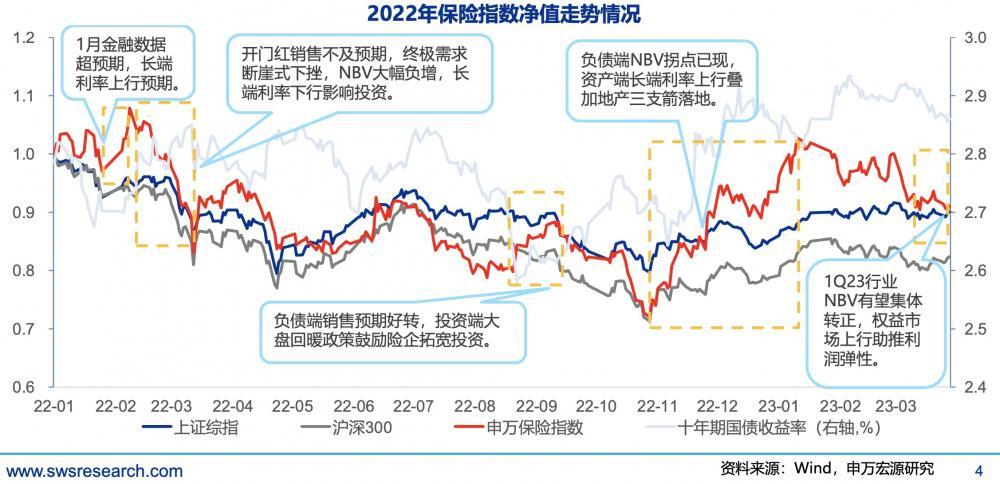 2022年报掘金丨负债端或将逐步走出谷底，机构看好险企2023年“开门红”，预计NBV正增长-保险公司开门红报道