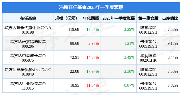 【推荐】冯波2023年一季度表现易方达行业领先混合基金季度跌幅087基金最大跌幅