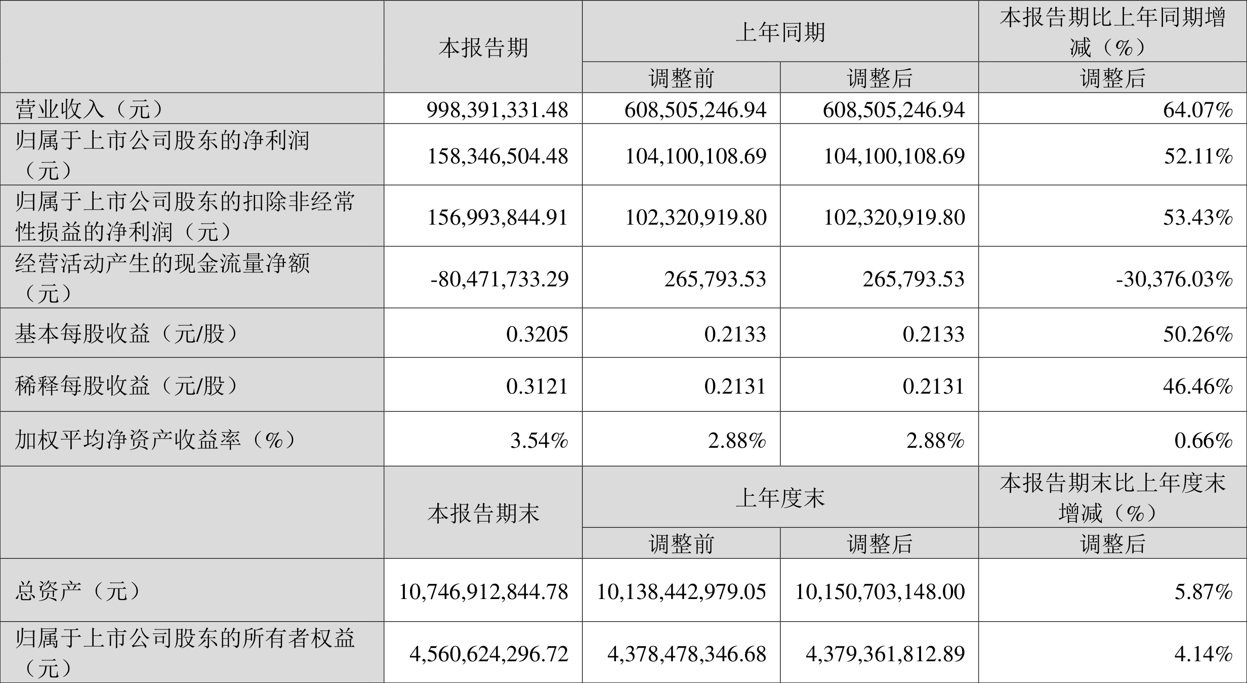 川恒股份：2023年一季度净利润1.58亿元同比增长52.11%-川恒股份股票资讯