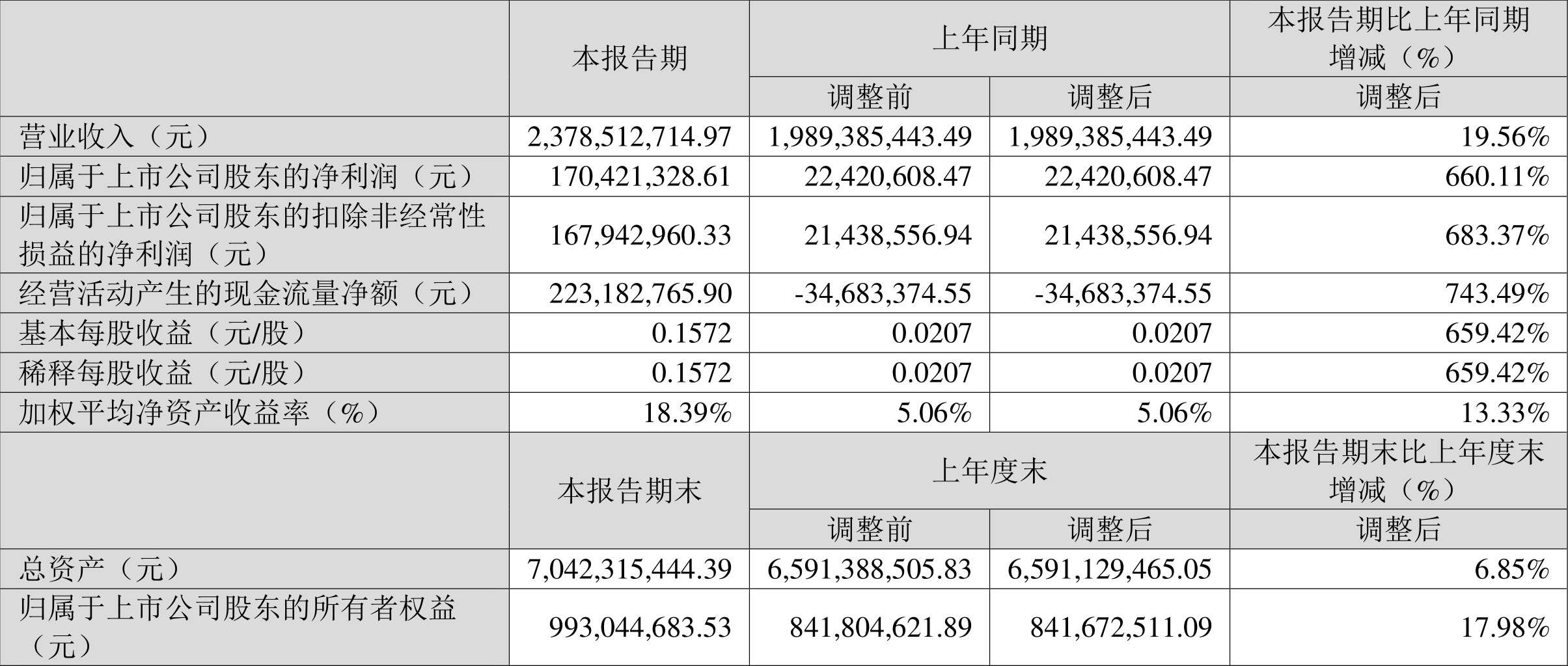 奥马电器：2023年一季度净利润1.70亿元同比增长660.11%-奥马电器公司