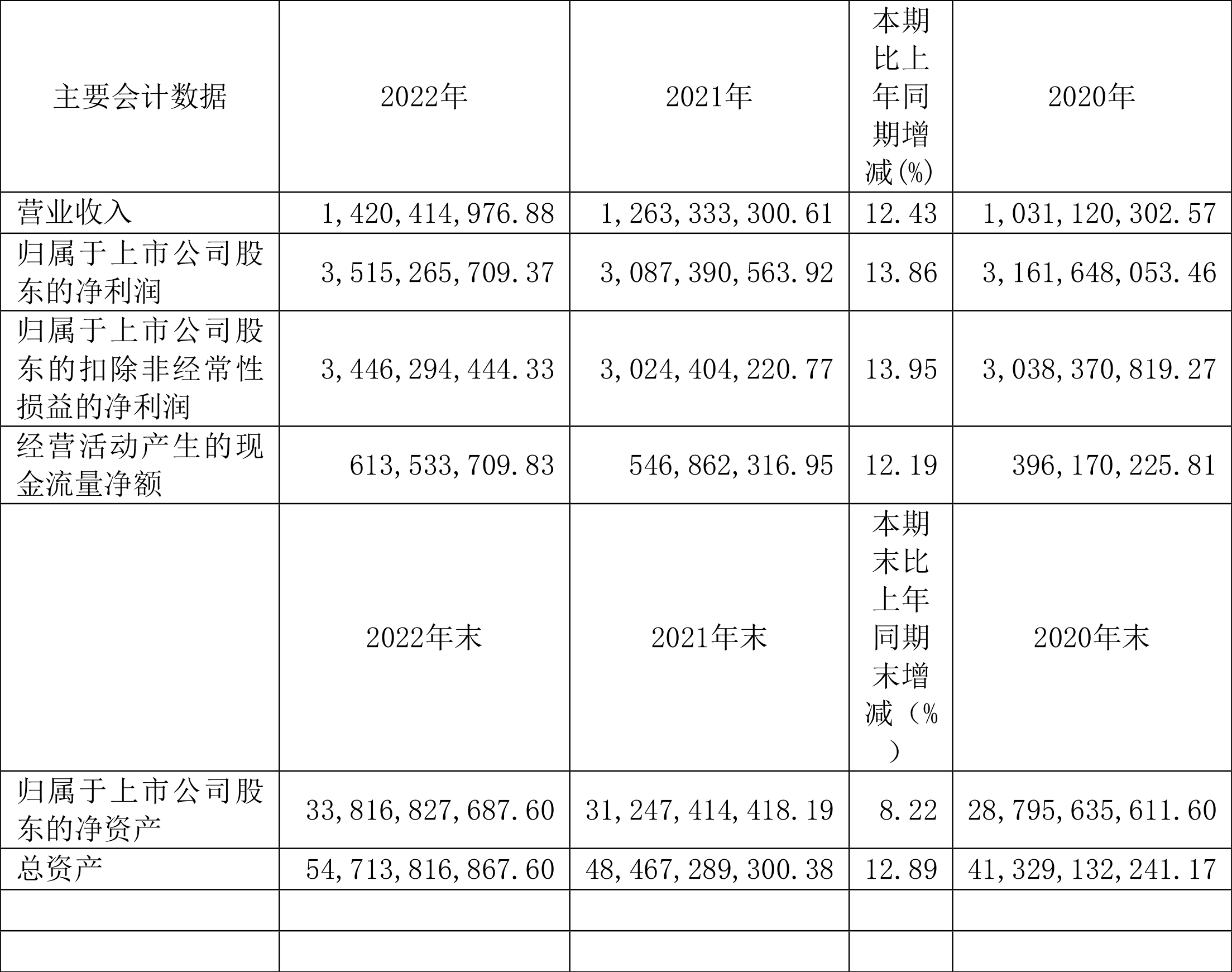 川投能源：2022年净利润同比增长13.86%拟10派4元-四川省交通投资集团有限责任公司年报