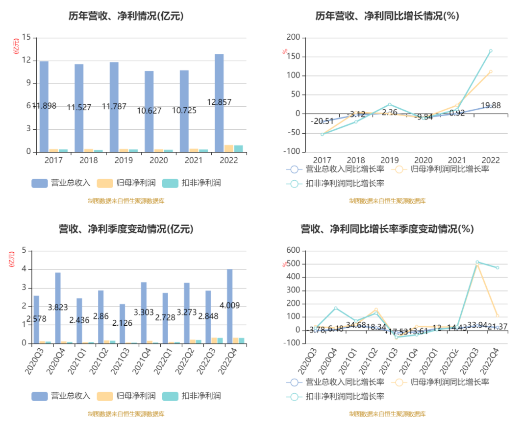 【推荐】东信和平2022年净利润同比增长11112拟10转3股派1元123基金