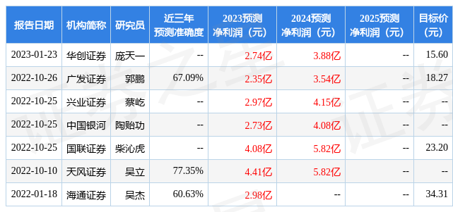 【推荐】中国银河：给予山高环能买入评级-uco股票资讯