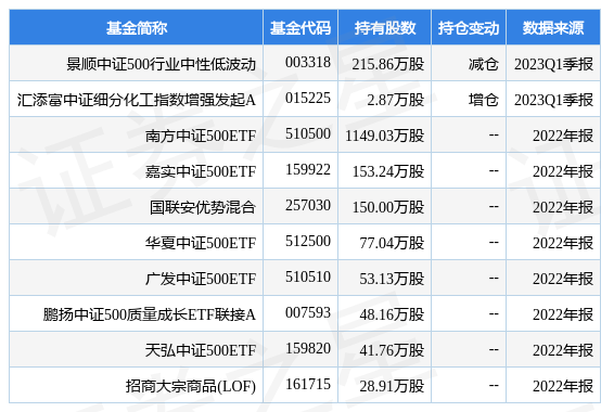 【推荐】4月21日北元集团创60日新低，景顺中证500行业中性低波动基金重仓该股-北元集团股票最新资讯