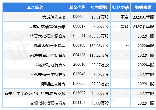 【推荐】4月21日五洲新春创60日新低大成债券AB基金重仓该股B值基金中