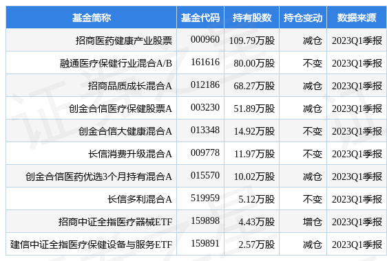 【推荐】4月21日万泰生物跌732招商医药健康产业股票基金重仓该股招商医药基金