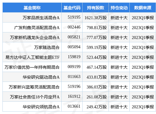 【推荐】4月21日三六零跌522万家品质生活混合A基金重仓该股万家品质基金