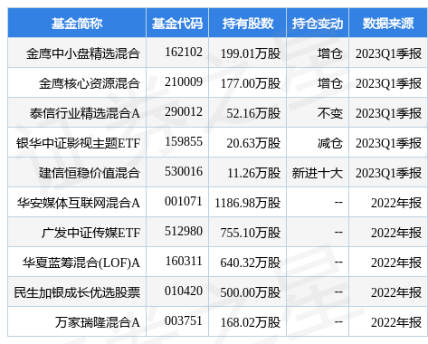 【推荐】4月21日中国电影跌666金鹰中小盘精选混合基金重仓该股金鹰基金跌