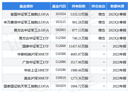 【推荐】4月21日中国重工涨606富国中证军工指数LOFA基金重仓该股重工基金