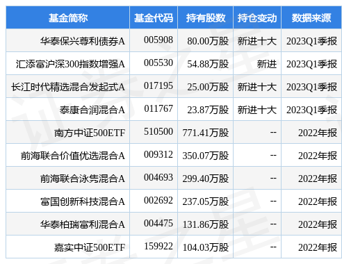 【推荐】4月21日风华高科跌623华泰保兴尊利债券A基金重仓该股中尊基金