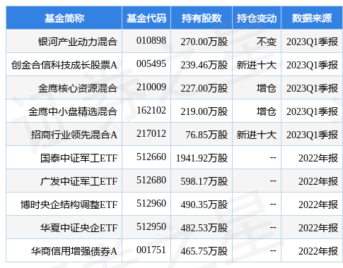 【推荐】4月21日中国长城跌812银河产业动力混合基金重仓该股000066基金