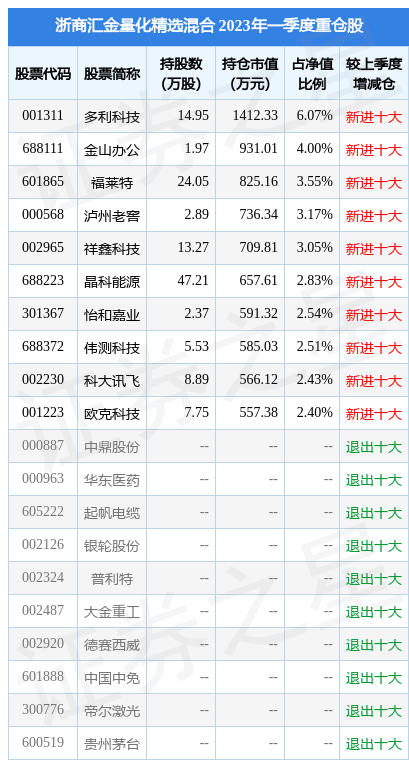 【推荐】4月21日伟测科技跌970浙商汇金量化精选混合基金重仓该股浙商汇金基金