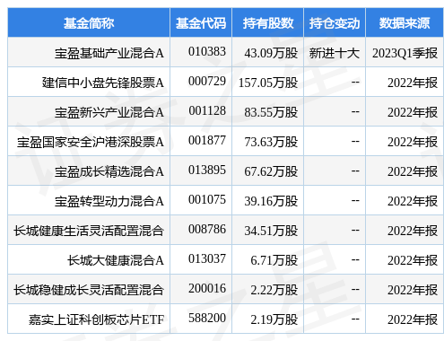 【推荐】4月21日英集芯跌962宝盈基础产业混合A基金重仓该股宝盈基金a