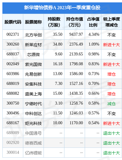 【推荐】4月21日炬光科技跌614新华增怡债券A基金重仓该股新华a基金