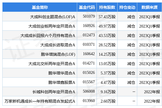 【推荐】4月24日德科立创60日新高大成科创主题混合LOFA基金重仓该股大成2020基金