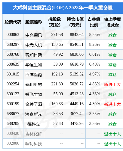 【推荐】4月25日容知日新跌571大成科创主题混合LOFA基金重仓该股大成基金2020