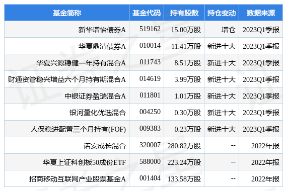 【推荐】4月21日盛美上海跌851新华增怡债券A基金重仓该股新华a基金