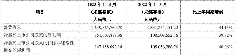 山东新华制药股份(00719)Q1净利润同比大增近40%难掩布洛芬行情“退烧”-山东新华制药股份有限公司待遇