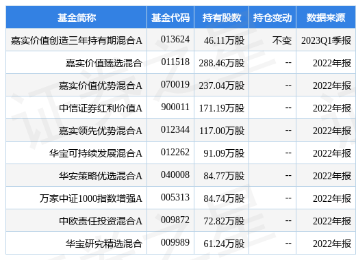 【推荐】4月21日利安隆创60日新低，嘉实价值创造三年持有期混合A基金重仓该股-五颗星基金