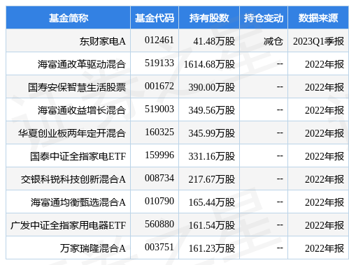 【推荐】4月21日东方电热创60日新低东财家电A基金重仓该股家电的基金