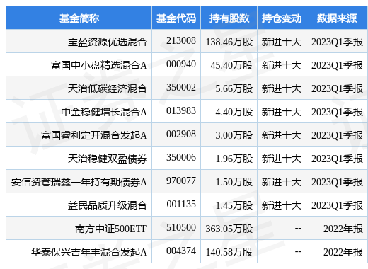 【推荐】4月21日易华录跌1351宝盈资源优选混合基金重仓该股宝盈养老基金