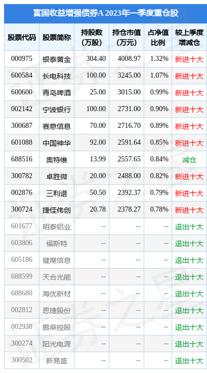 【推荐】4月21日三利谱跌913富国收益增强债券A基金重仓该股富国可转债基金