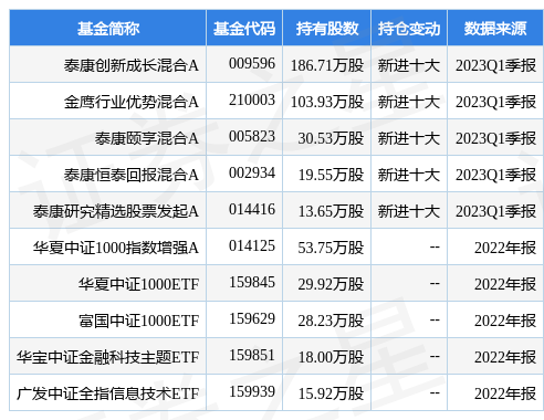 【推荐】4月21日新国都跌1040泰康创新成长混合A基金重仓该股泰康混合基金