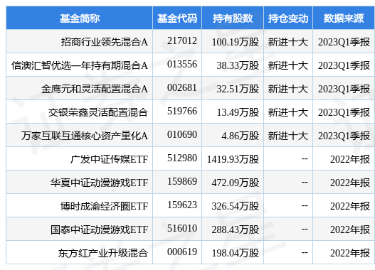 【推荐】4月21日巨人网络跌580招商行业领先混合A基金重仓该股招商领先基金