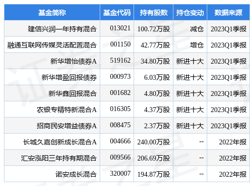 【推荐】4月21日新莱应材跌688建信兴润一年持有混合基金重仓该股工材基金