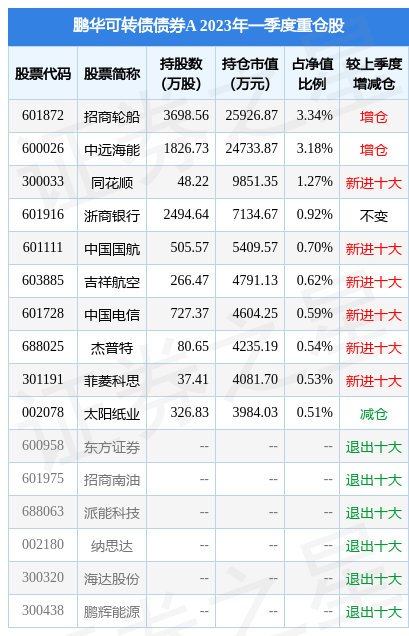 【推荐】4月26日菲菱科思跌1036鹏华可转债债券A基金重仓该股鹏华弘盛混合基金