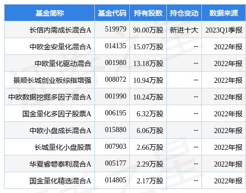 【推荐】4月21日万辰生物涨575长信内需成长混合A基金重仓该股长信内需成长基金