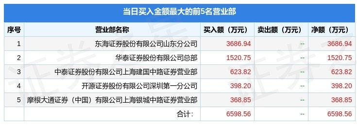 4月21日莎普爱思（603168）龙虎榜数据：机构净卖出1300.5万元-甲磺酸帕珠沙星滴眼液多少钱