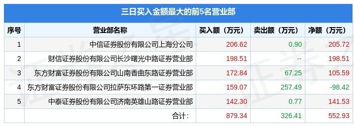 【推荐】4月21日新华联000620龙虎榜数据000620货币基金