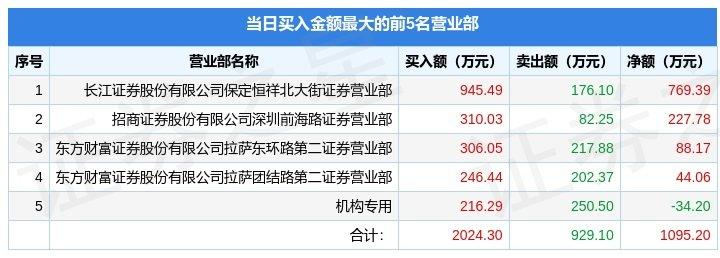 【推荐】4月21日播恩集团001366龙虎榜数据机构净卖出135583万元恩商基金