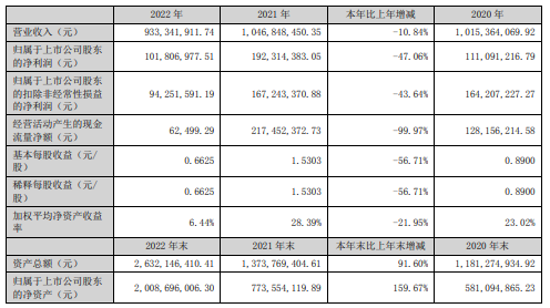 【推荐】冠龙节能2022年净利润同比下降4706拟10派2元冠龙基金