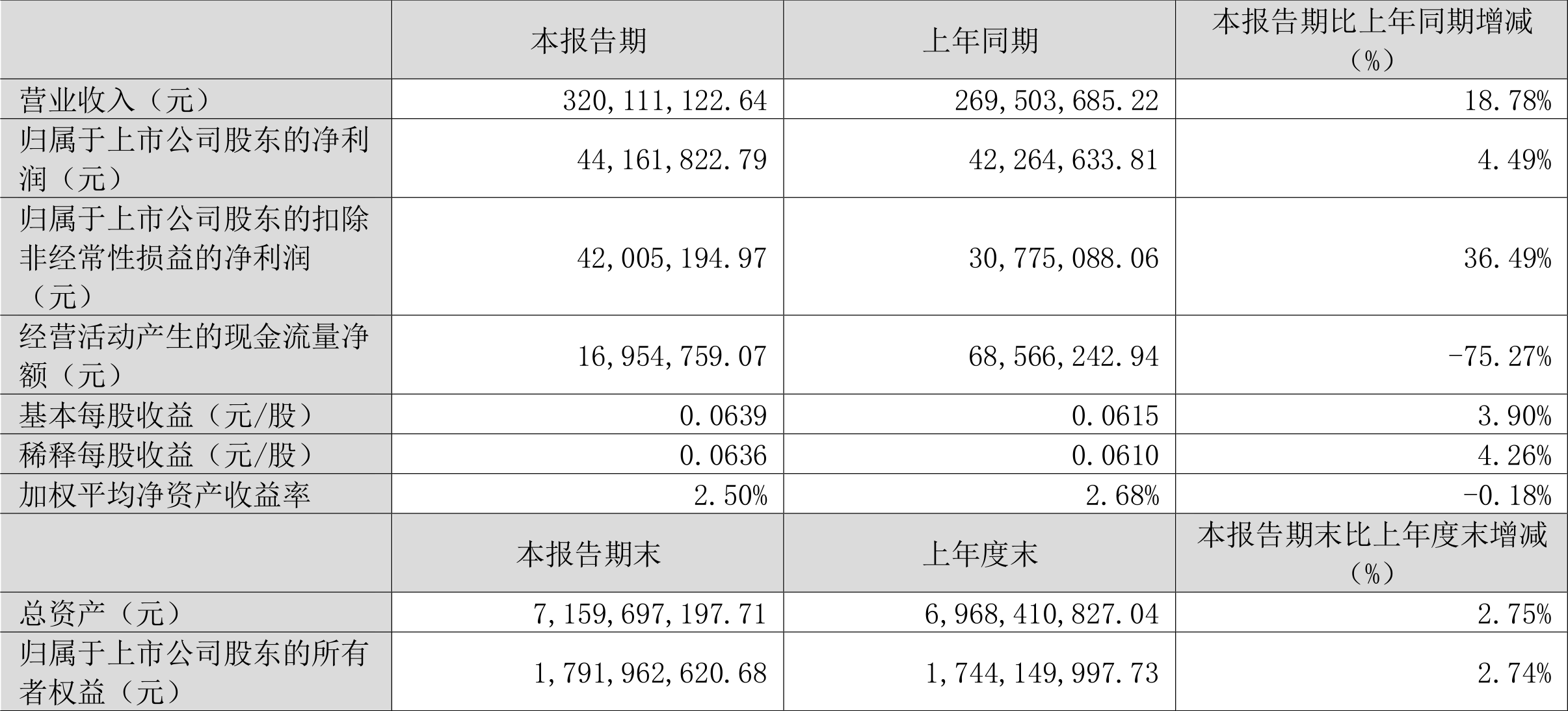 奥飞数据：2023年一季度净利润4416.18万元同比增长4.49%-奥飞数据股票资讯官网