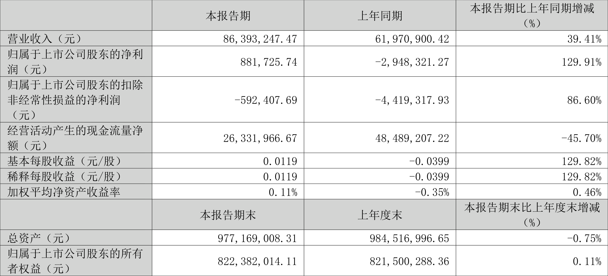 强瑞技术：2023年一季度盈利88.17万元同比扭亏-强瑞基金